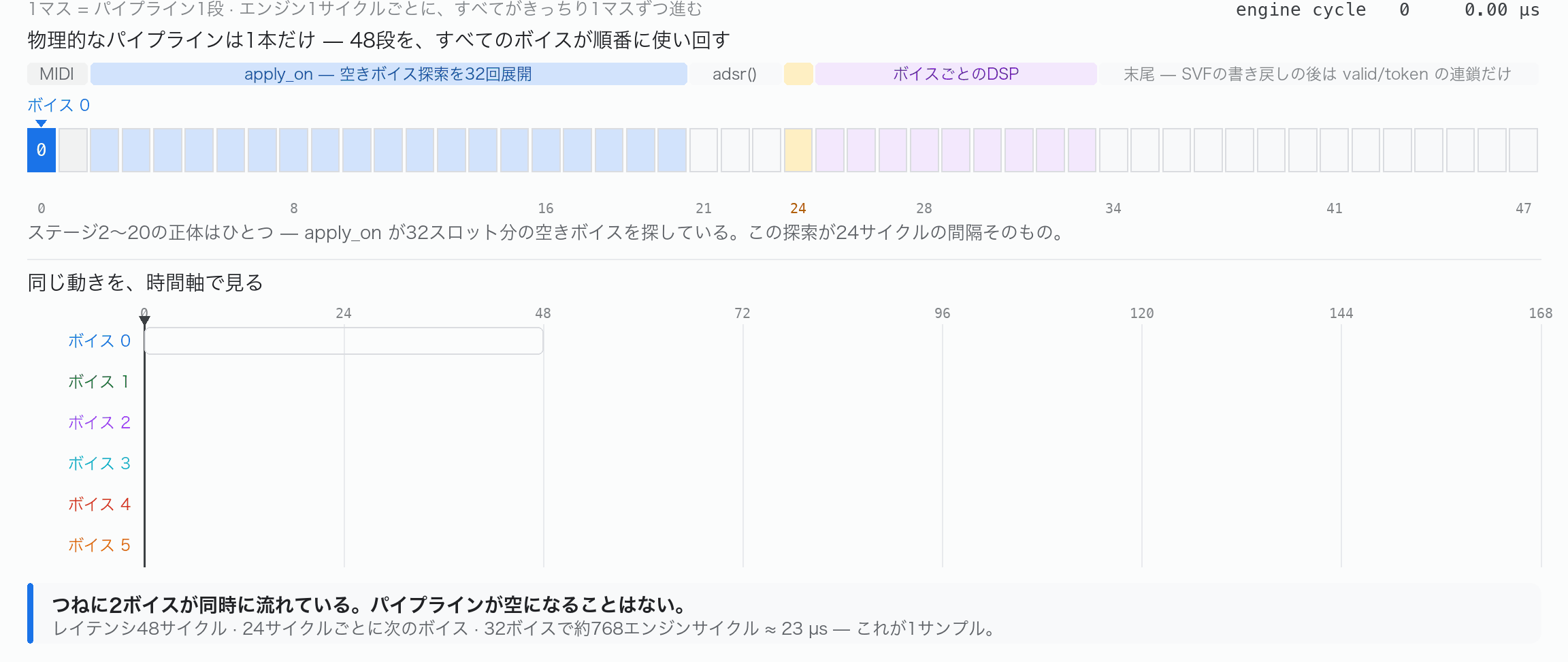 アニメーション：共有された48段のパイプラインを、各ボイスがエンジン1サイクルごとに1段ずつ進んでいく様子と、対応するガントチャート。